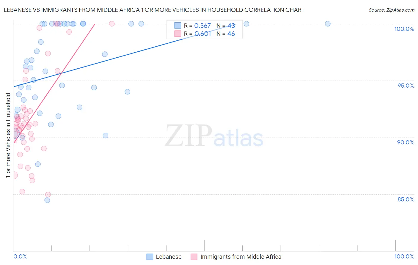 Lebanese vs Immigrants from Middle Africa 1 or more Vehicles in Household