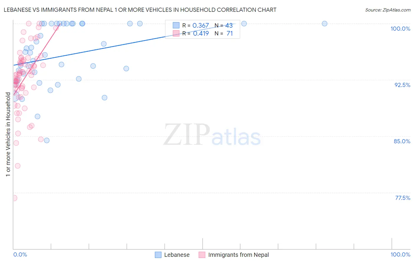 Lebanese vs Immigrants from Nepal 1 or more Vehicles in Household