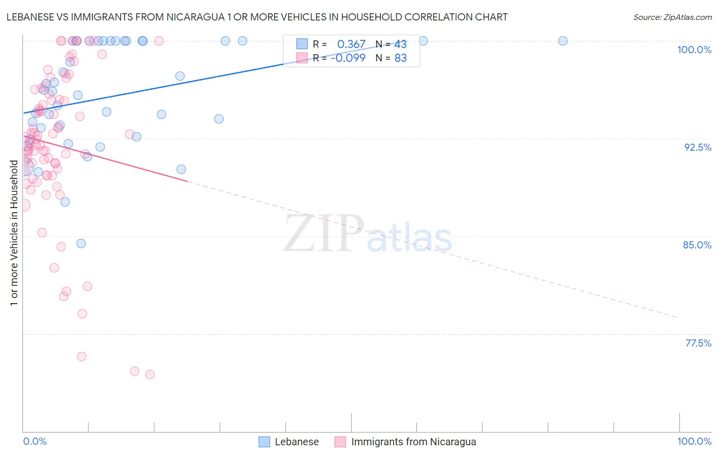 Lebanese vs Immigrants from Nicaragua 1 or more Vehicles in Household