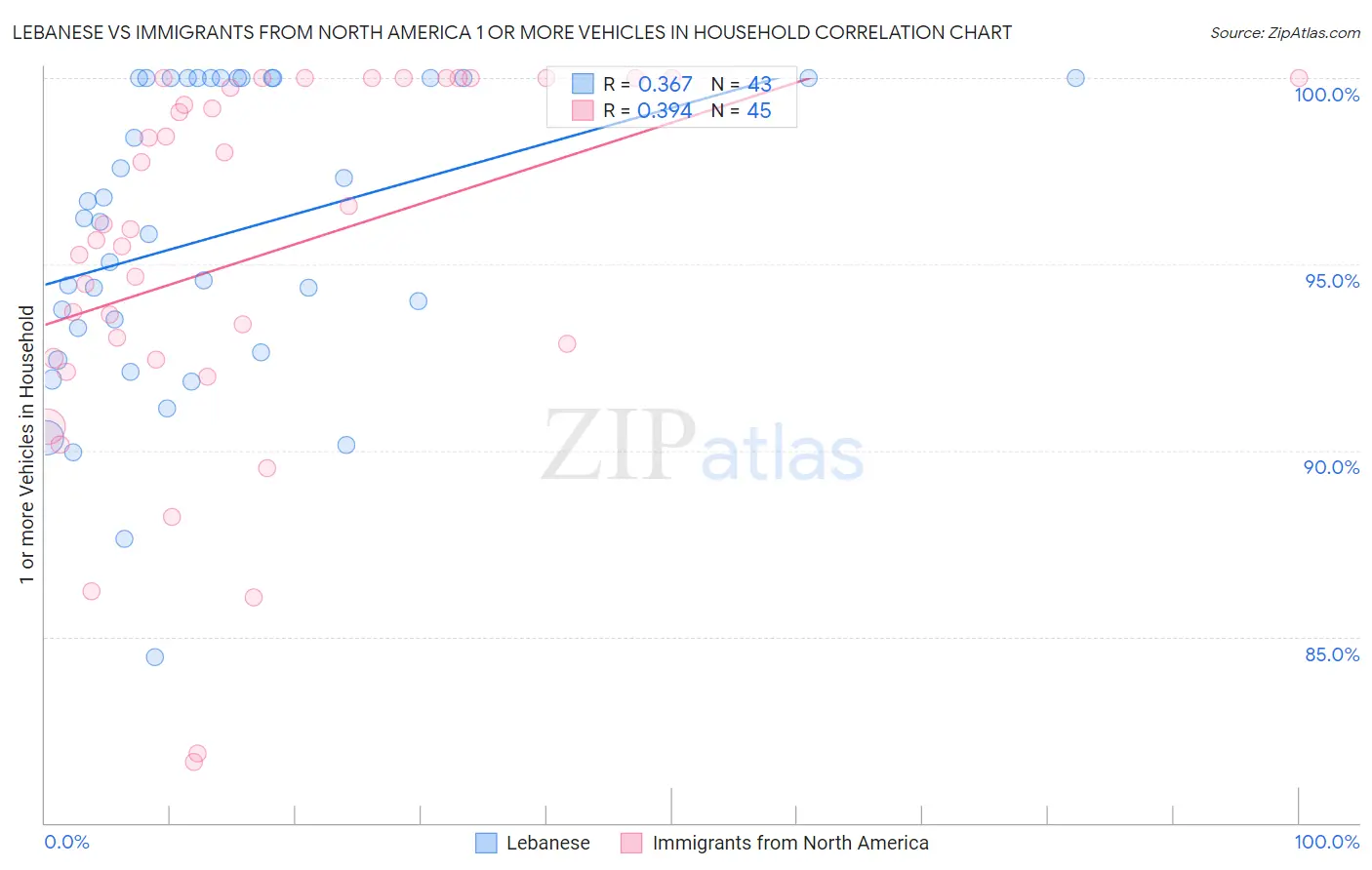 Lebanese vs Immigrants from North America 1 or more Vehicles in Household