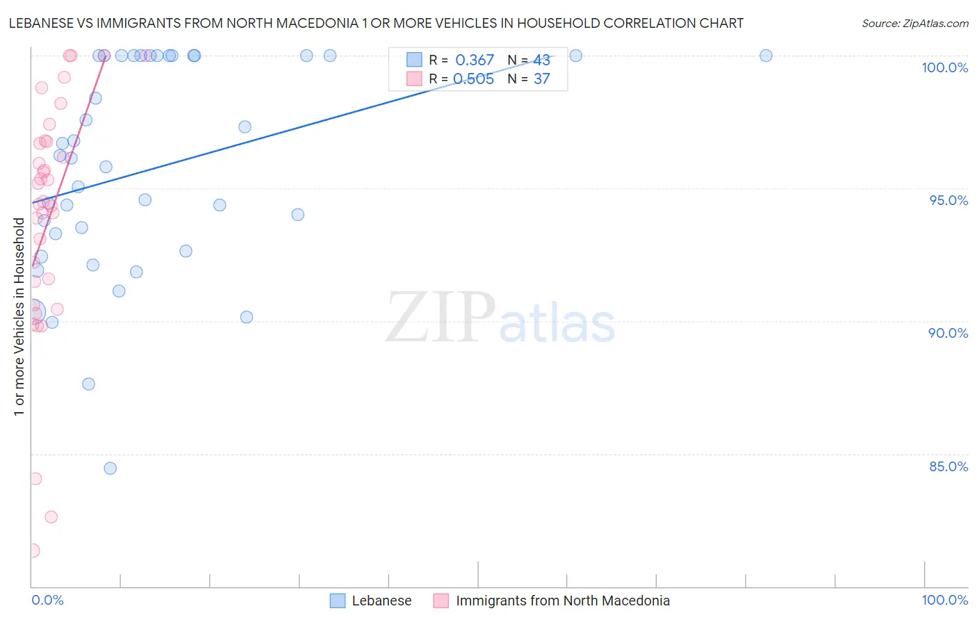 Lebanese vs Immigrants from North Macedonia 1 or more Vehicles in Household