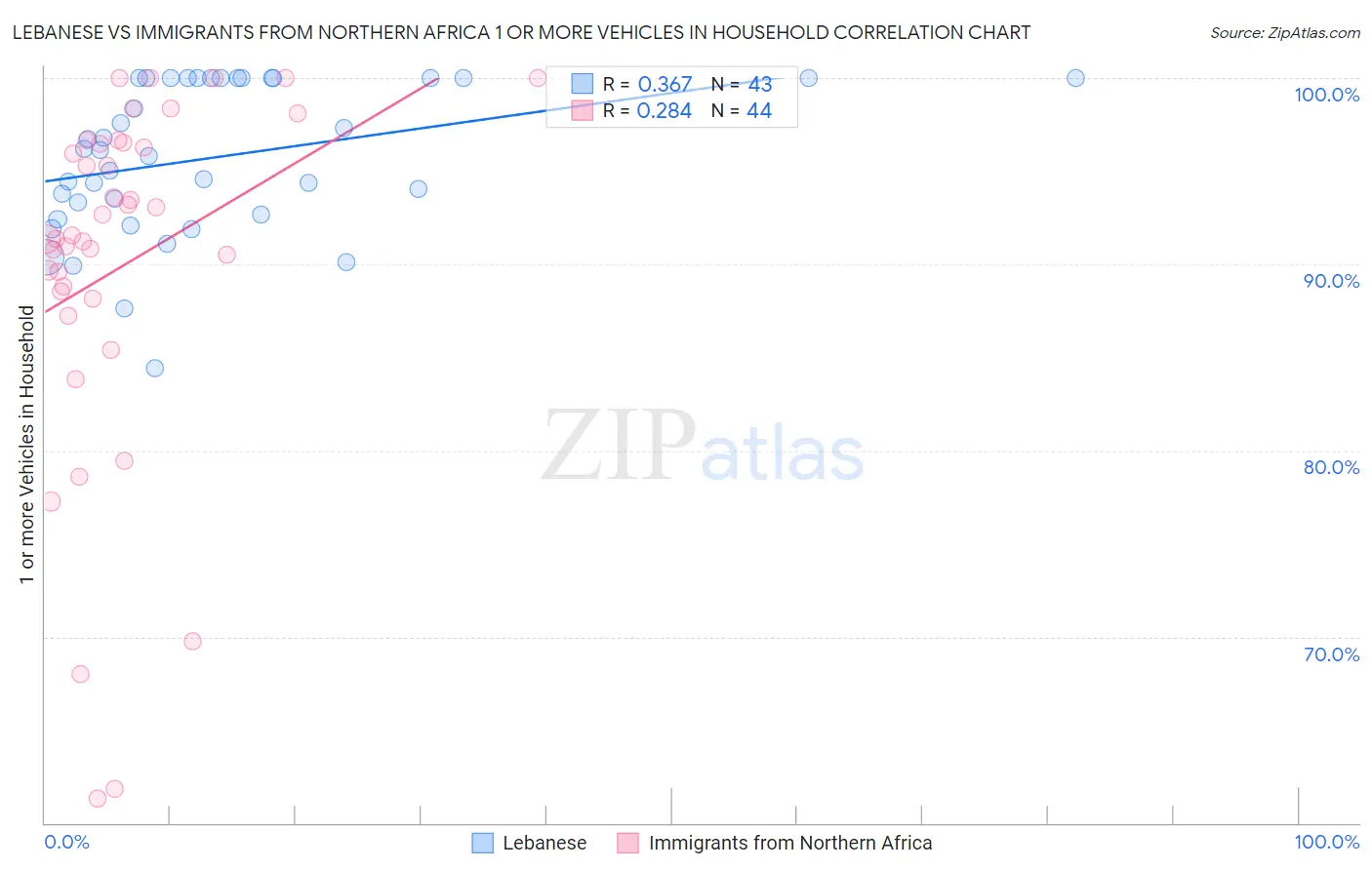 Lebanese vs Immigrants from Northern Africa 1 or more Vehicles in Household