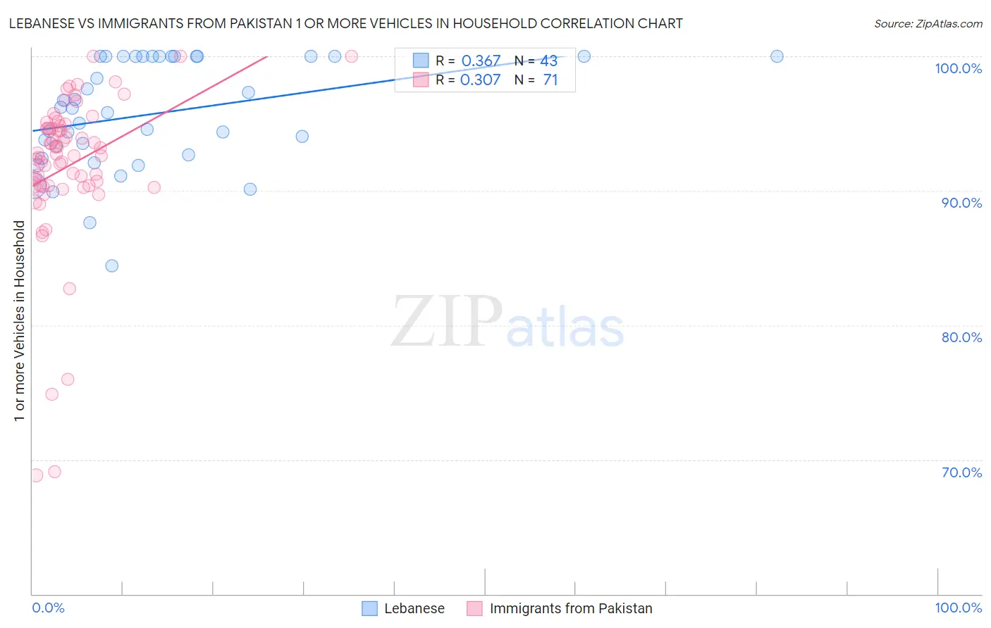 Lebanese vs Immigrants from Pakistan 1 or more Vehicles in Household