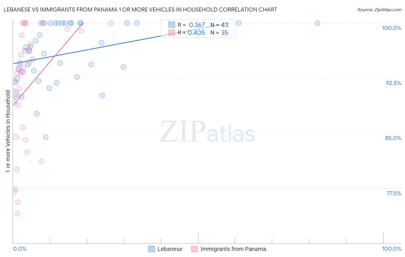 Lebanese vs Immigrants from Panama 1 or more Vehicles in Household