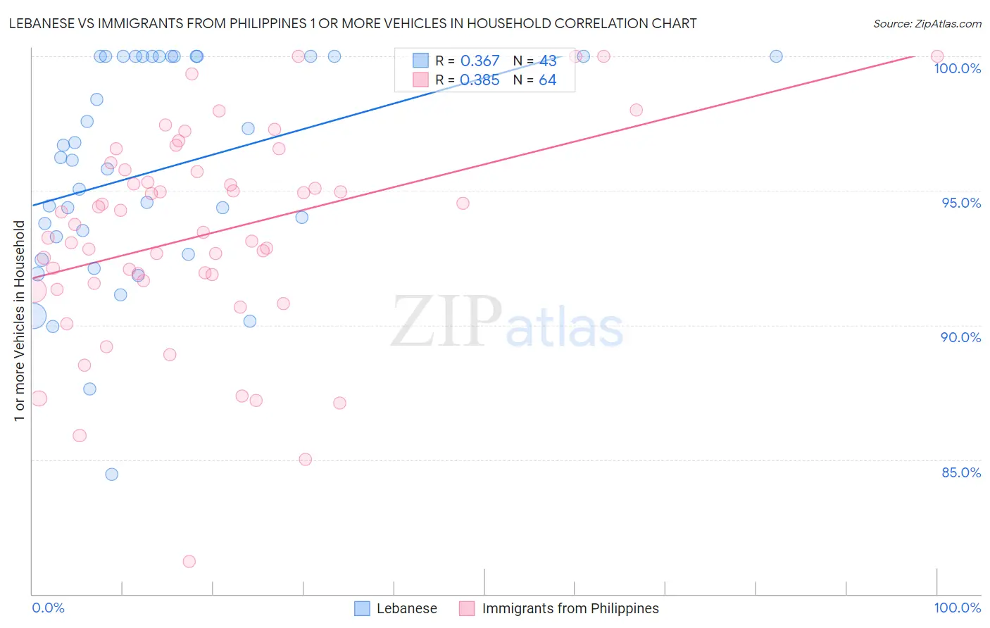 Lebanese vs Immigrants from Philippines 1 or more Vehicles in Household