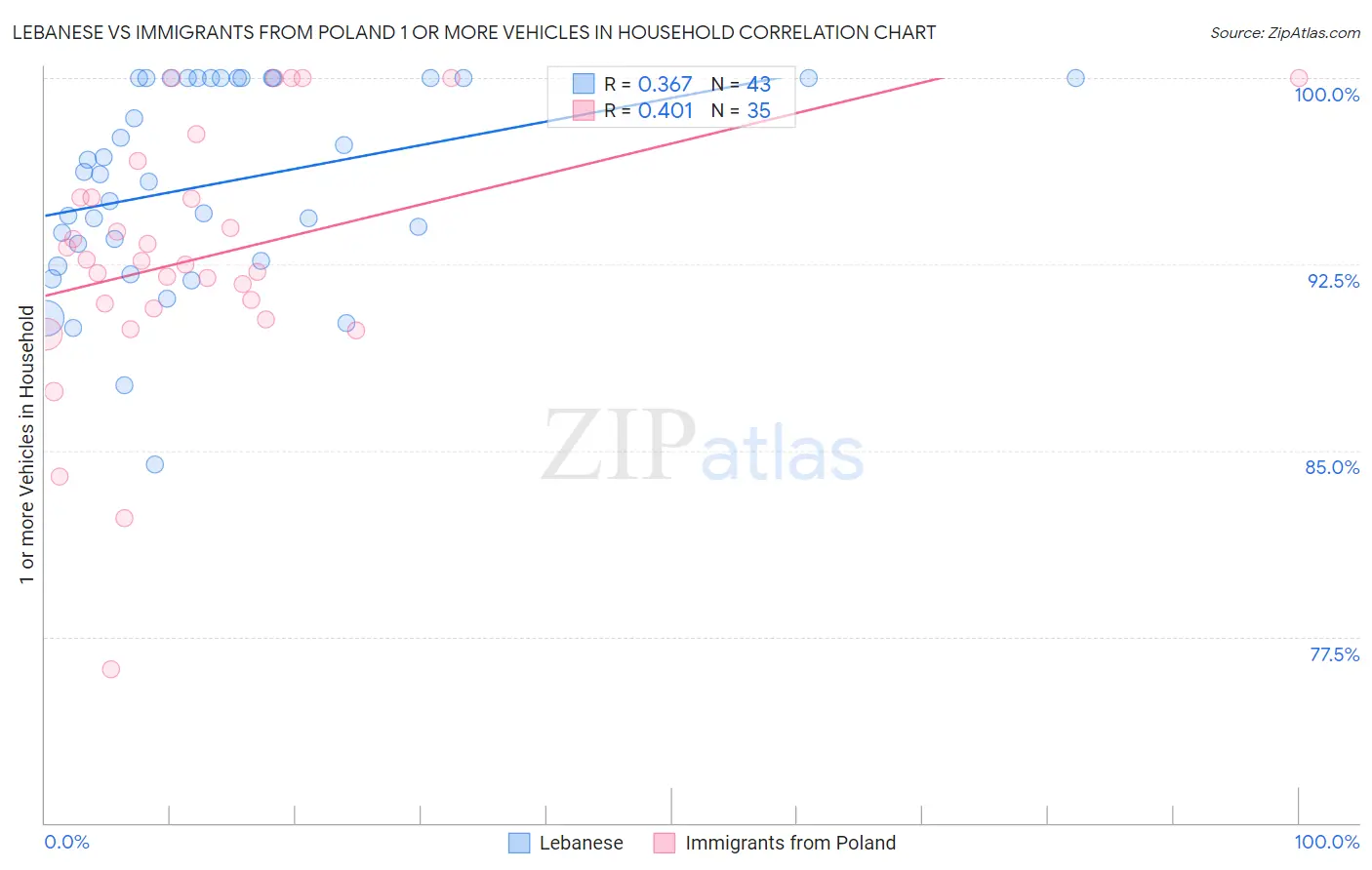 Lebanese vs Immigrants from Poland 1 or more Vehicles in Household
