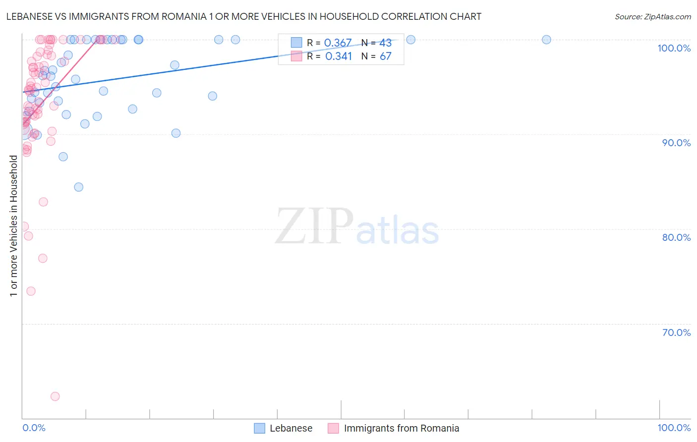 Lebanese vs Immigrants from Romania 1 or more Vehicles in Household