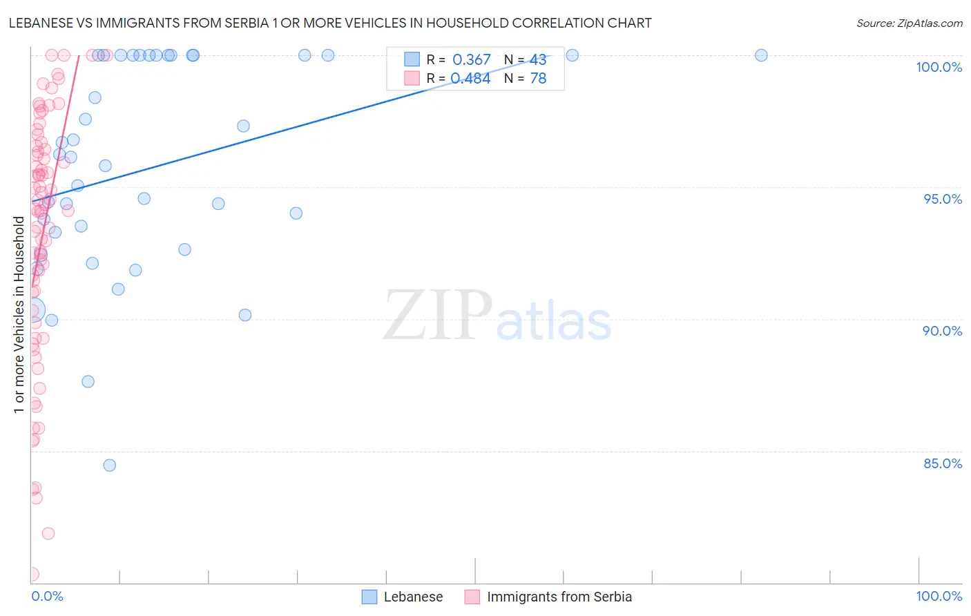 Lebanese vs Immigrants from Serbia 1 or more Vehicles in Household