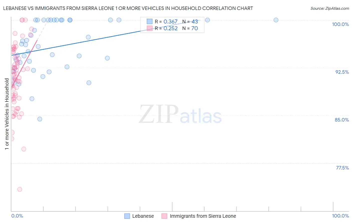 Lebanese vs Immigrants from Sierra Leone 1 or more Vehicles in Household