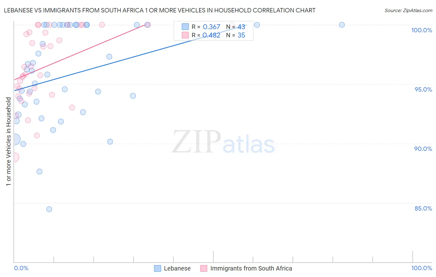 Lebanese vs Immigrants from South Africa 1 or more Vehicles in Household