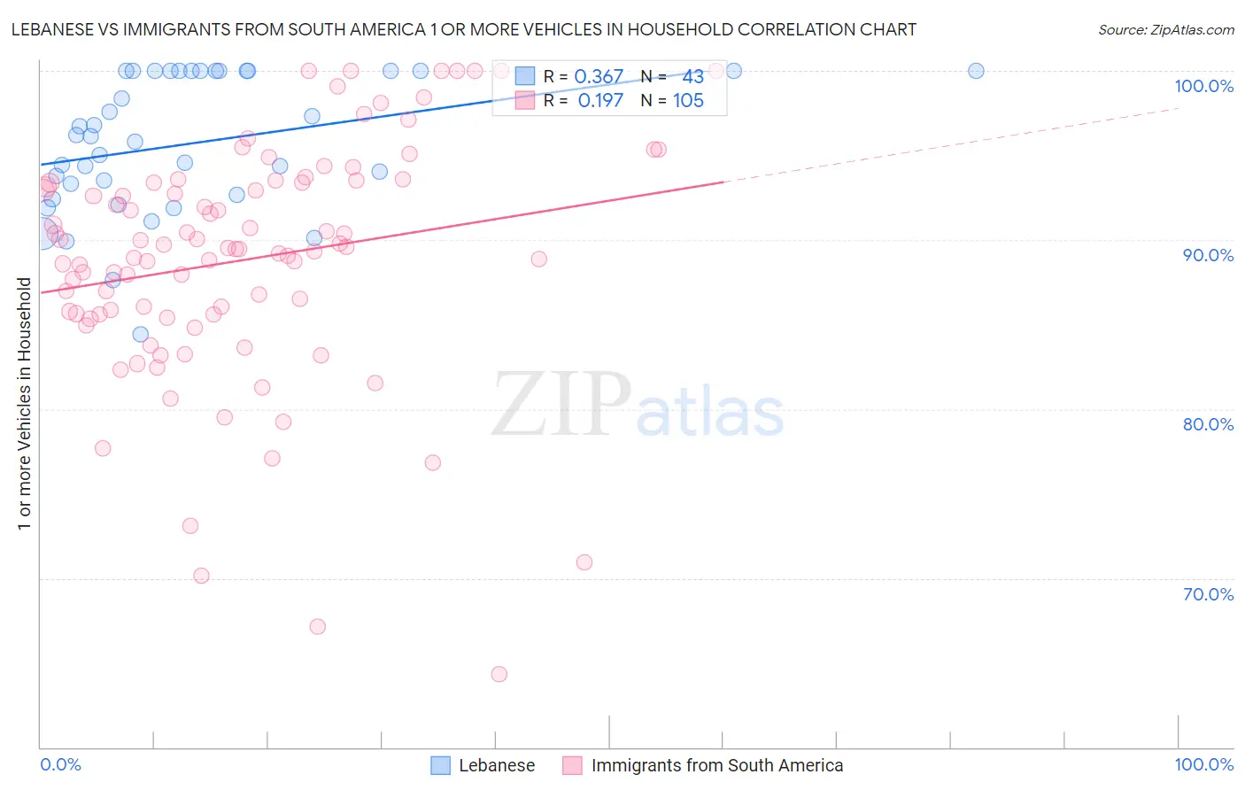 Lebanese vs Immigrants from South America 1 or more Vehicles in Household