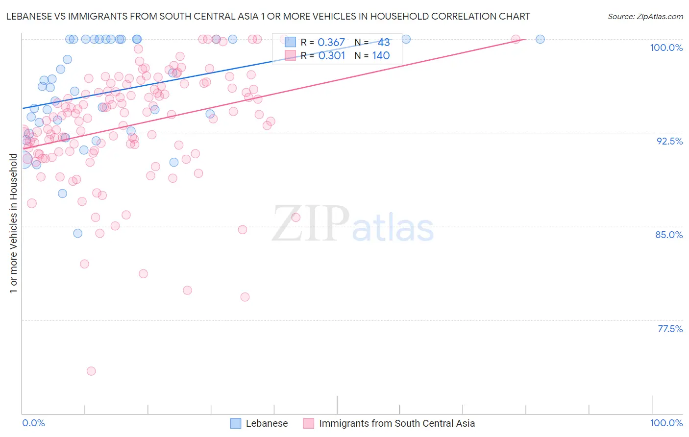 Lebanese vs Immigrants from South Central Asia 1 or more Vehicles in Household