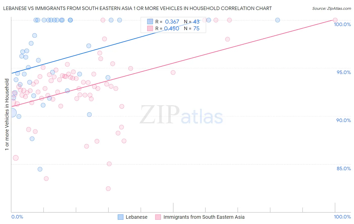 Lebanese vs Immigrants from South Eastern Asia 1 or more Vehicles in Household