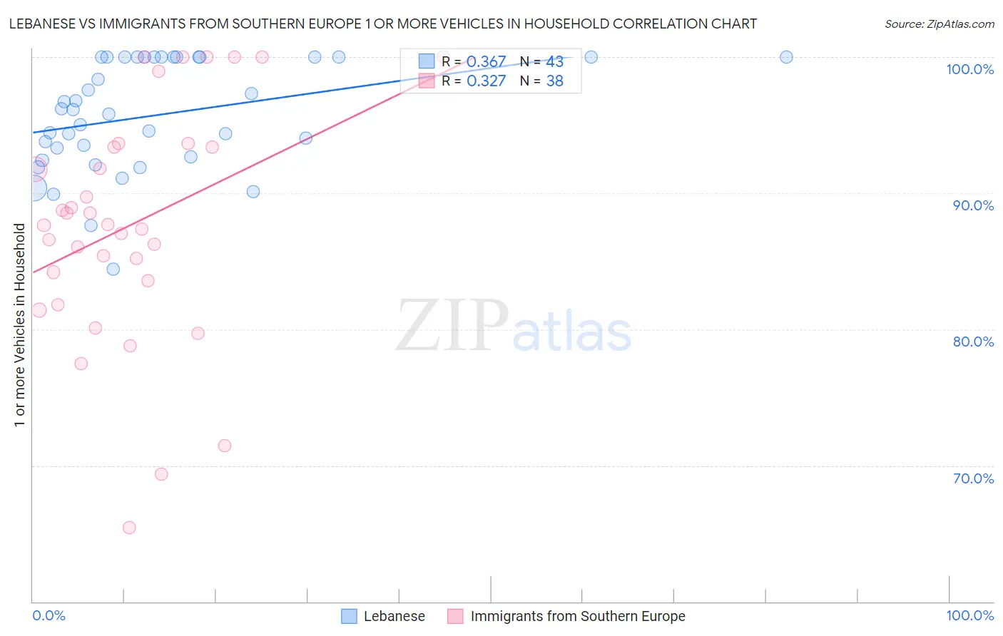 Lebanese vs Immigrants from Southern Europe 1 or more Vehicles in Household