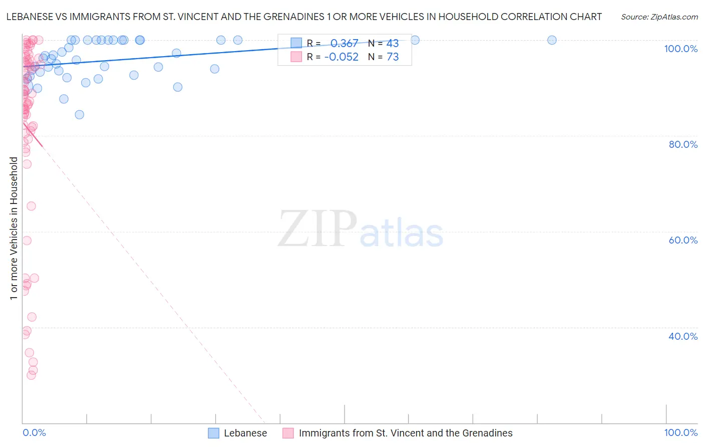 Lebanese vs Immigrants from St. Vincent and the Grenadines 1 or more Vehicles in Household