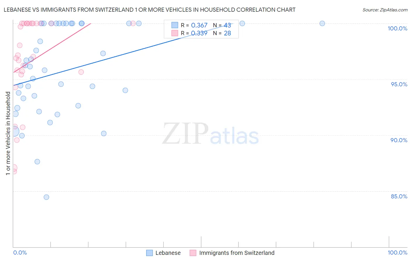 Lebanese vs Immigrants from Switzerland 1 or more Vehicles in Household