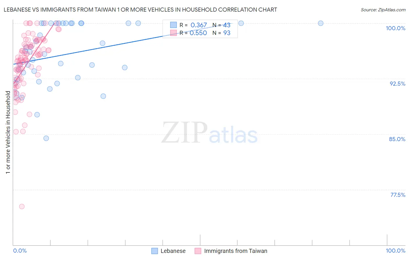 Lebanese vs Immigrants from Taiwan 1 or more Vehicles in Household