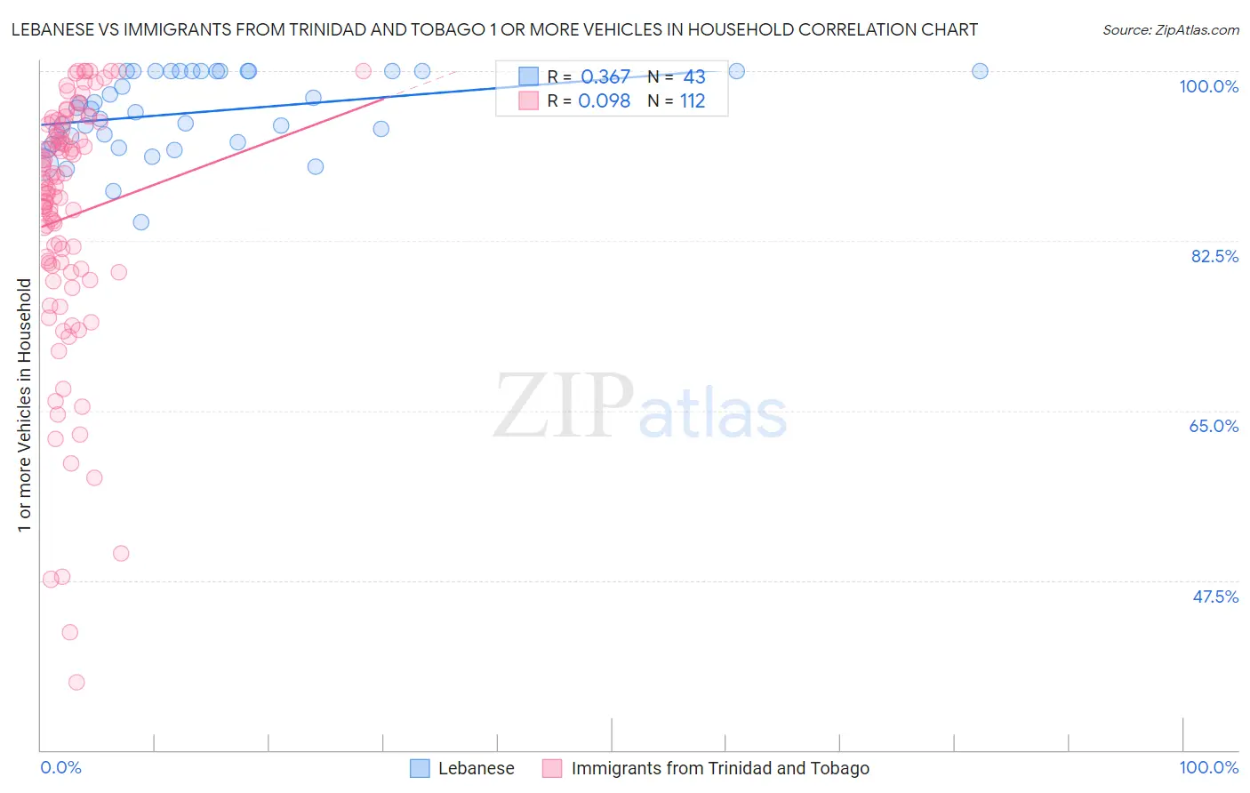 Lebanese vs Immigrants from Trinidad and Tobago 1 or more Vehicles in Household