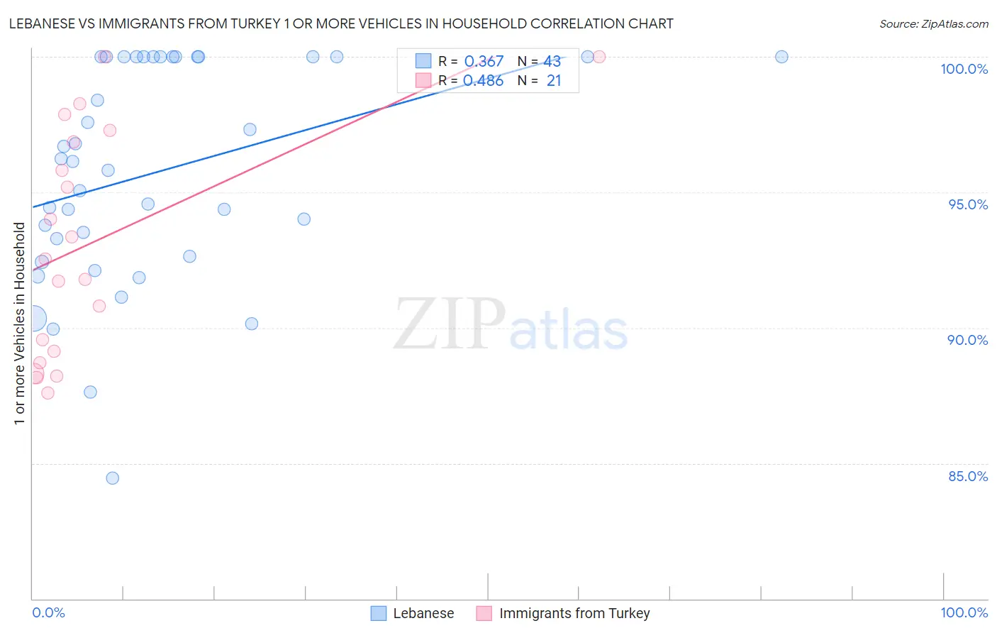 Lebanese vs Immigrants from Turkey 1 or more Vehicles in Household