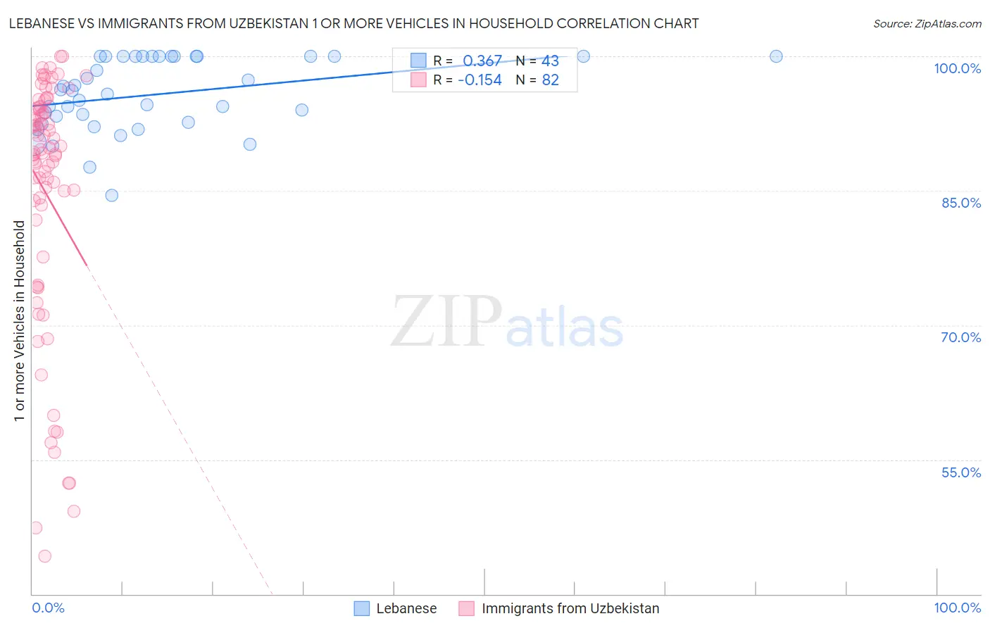 Lebanese vs Immigrants from Uzbekistan 1 or more Vehicles in Household