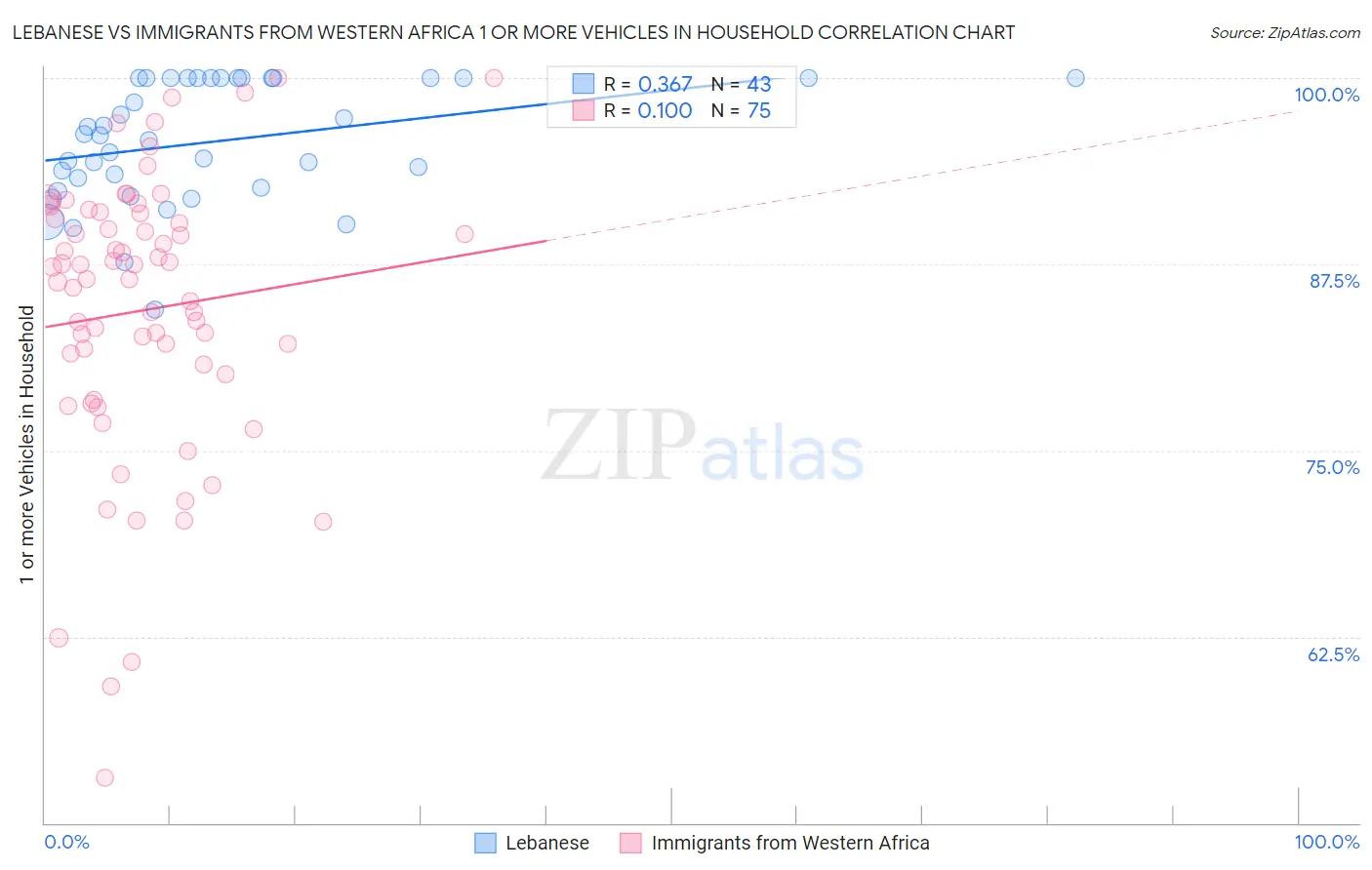 Lebanese vs Immigrants from Western Africa 1 or more Vehicles in Household