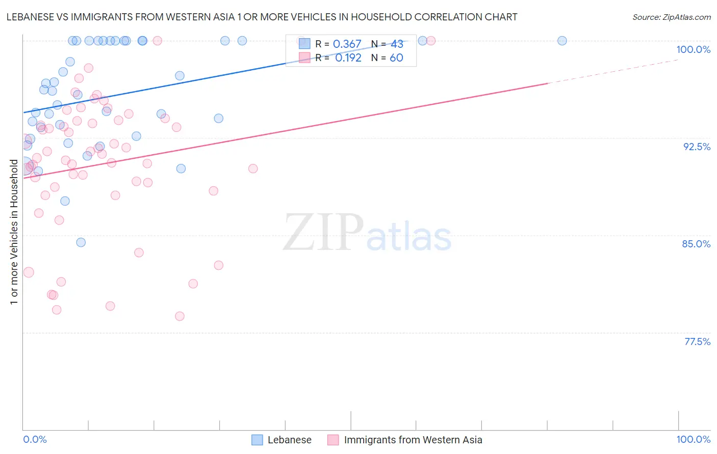 Lebanese vs Immigrants from Western Asia 1 or more Vehicles in Household