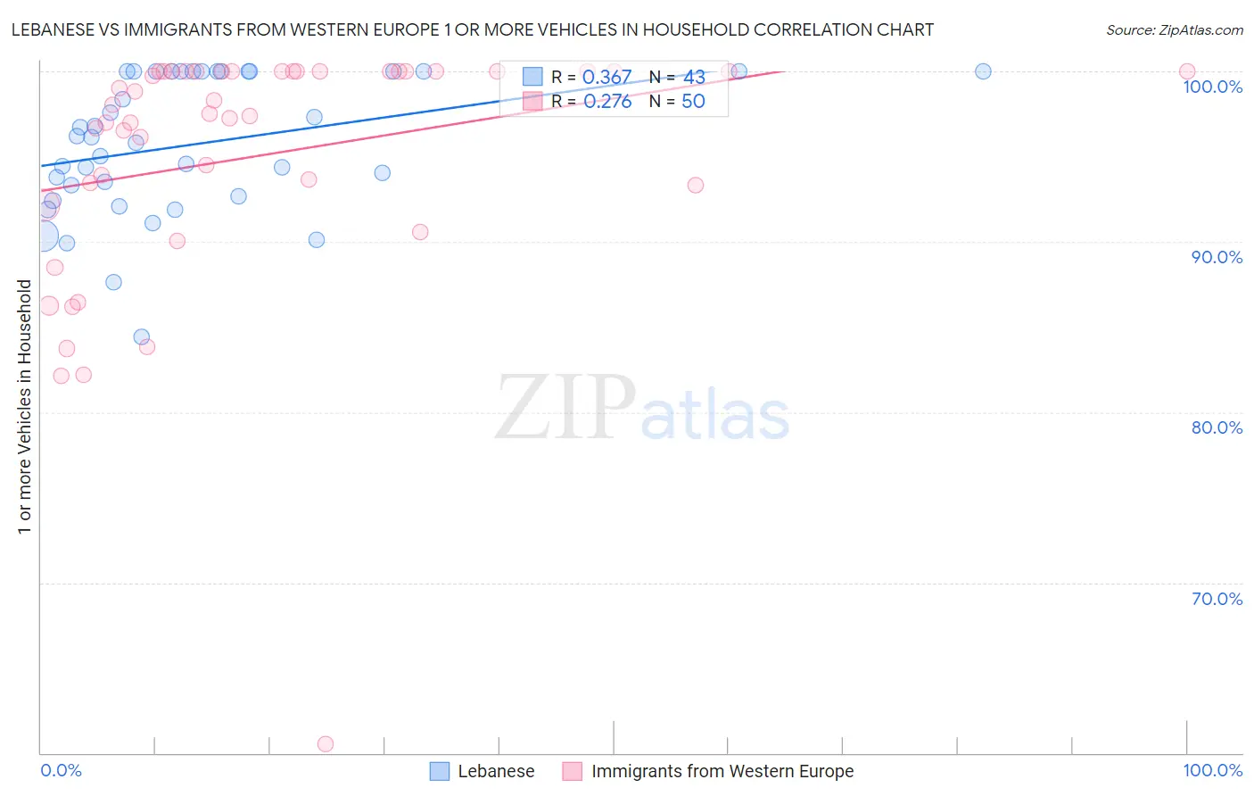 Lebanese vs Immigrants from Western Europe 1 or more Vehicles in Household
