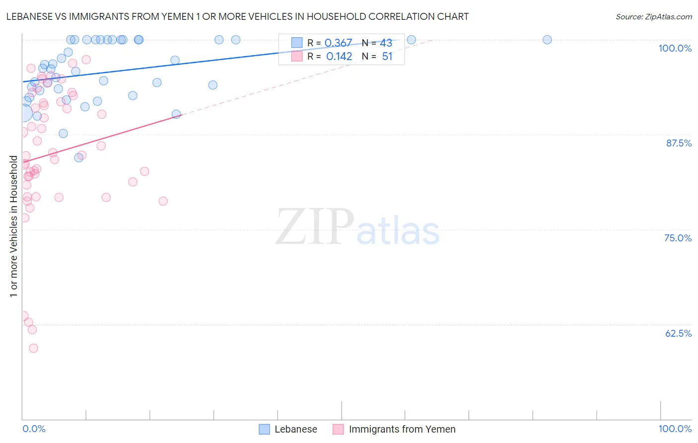 Lebanese vs Immigrants from Yemen 1 or more Vehicles in Household