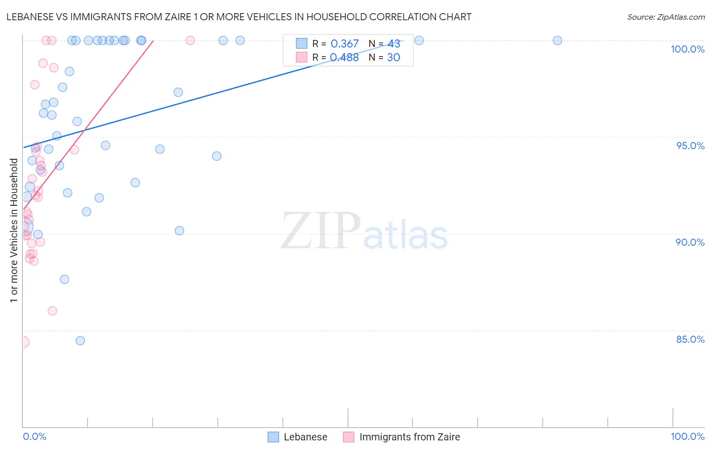 Lebanese vs Immigrants from Zaire 1 or more Vehicles in Household