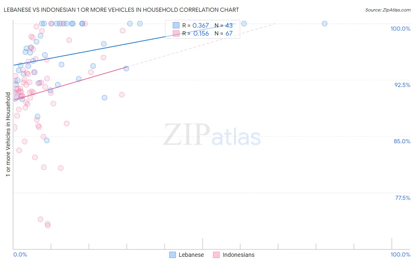 Lebanese vs Indonesian 1 or more Vehicles in Household