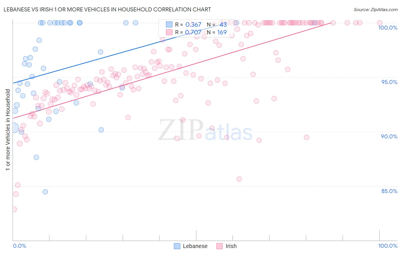 Lebanese vs Irish 1 or more Vehicles in Household