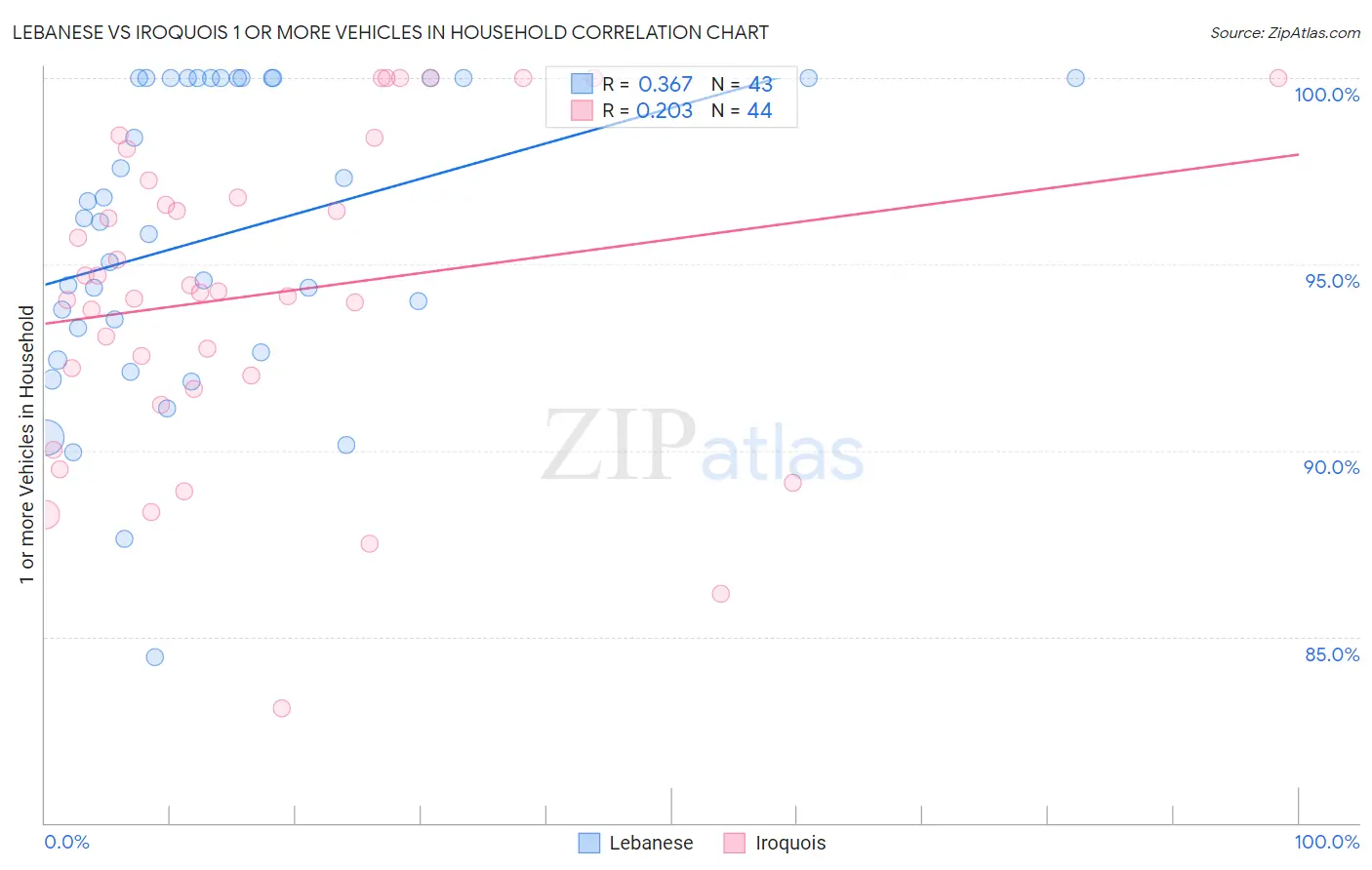 Lebanese vs Iroquois 1 or more Vehicles in Household