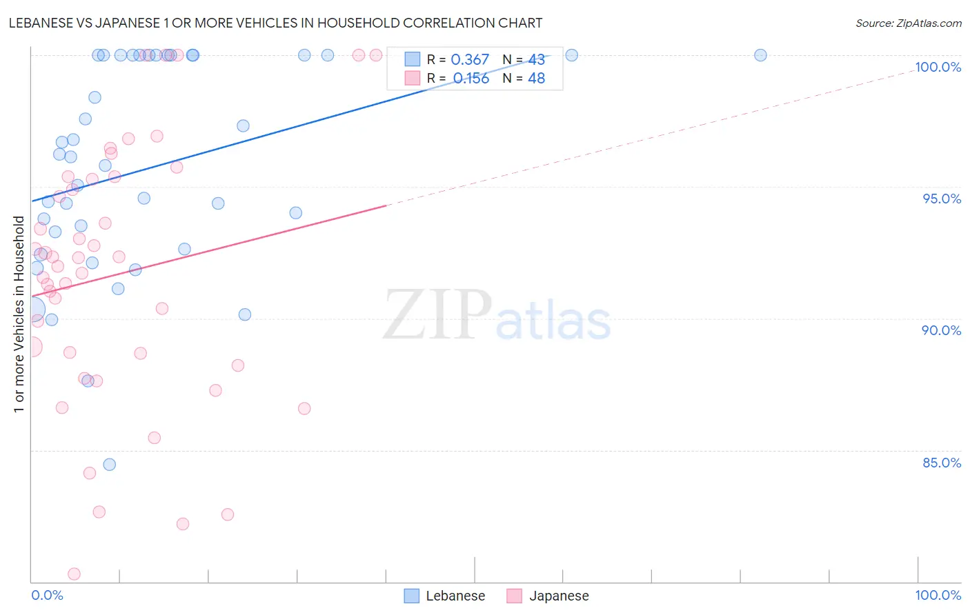 Lebanese vs Japanese 1 or more Vehicles in Household