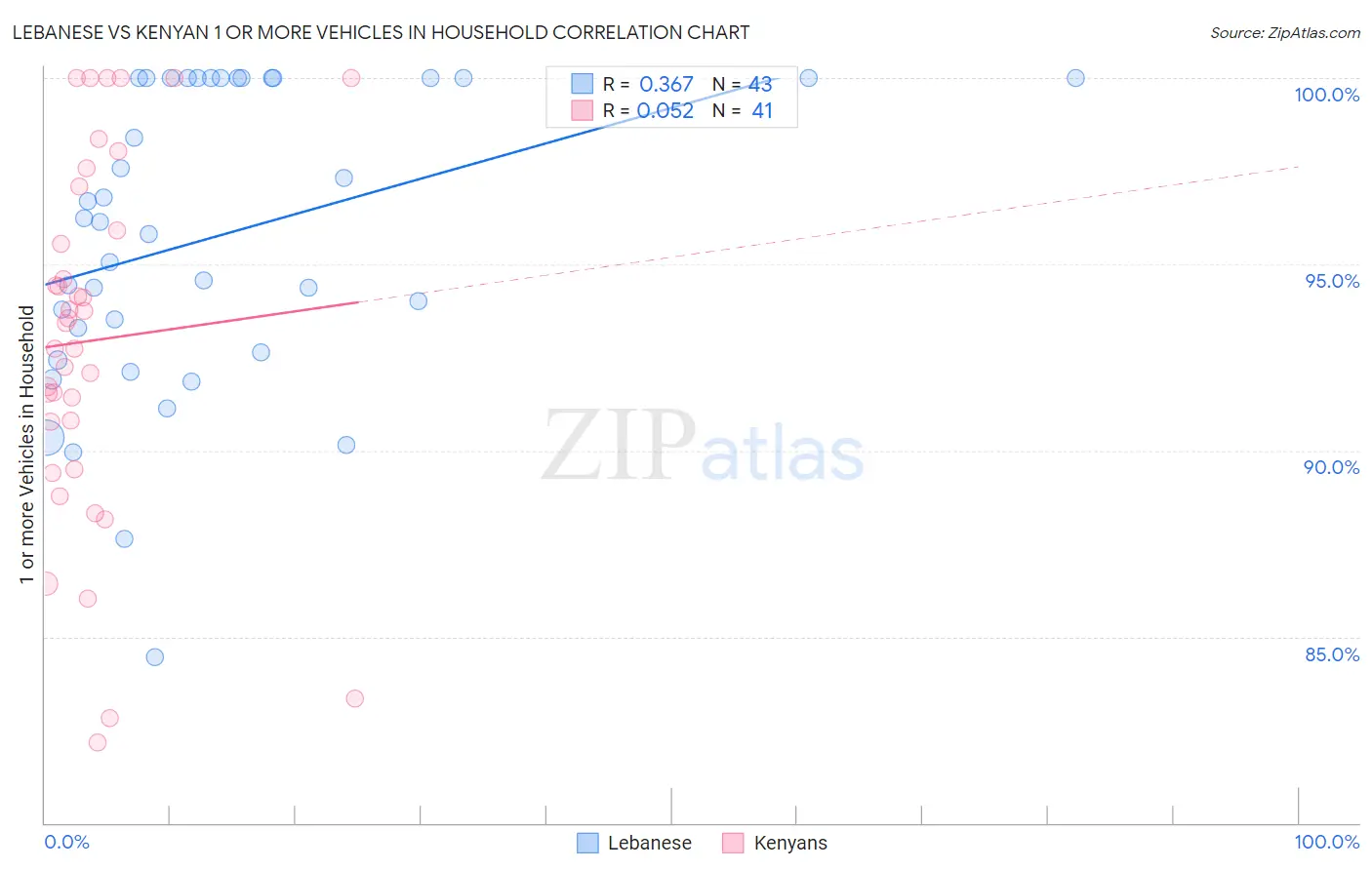 Lebanese vs Kenyan 1 or more Vehicles in Household