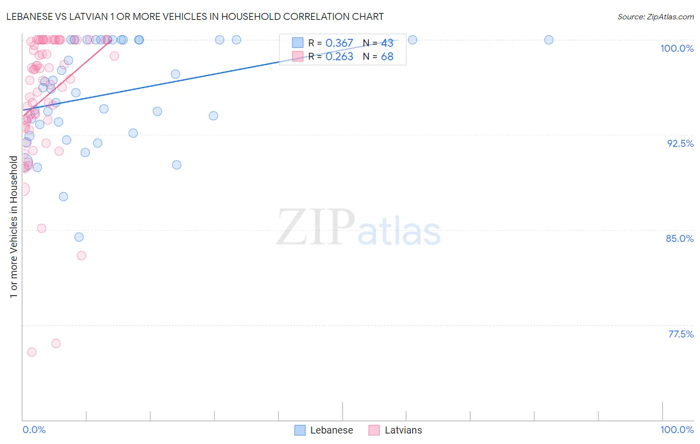Lebanese vs Latvian 1 or more Vehicles in Household