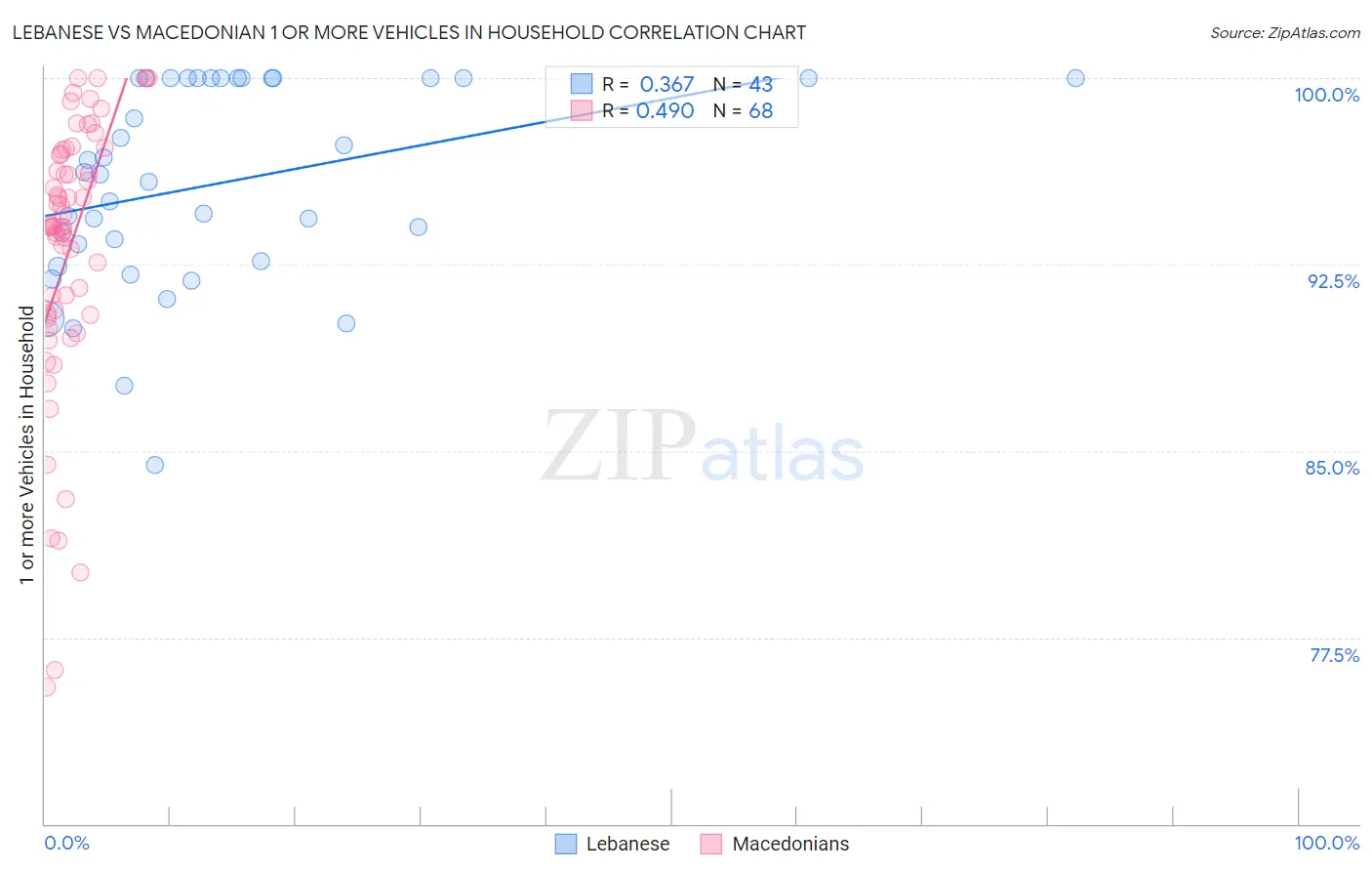Lebanese vs Macedonian 1 or more Vehicles in Household
