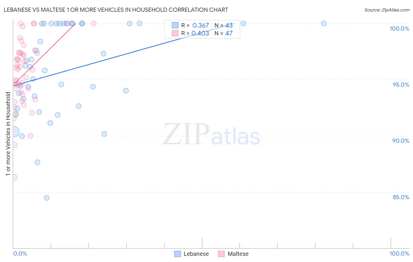 Lebanese vs Maltese 1 or more Vehicles in Household