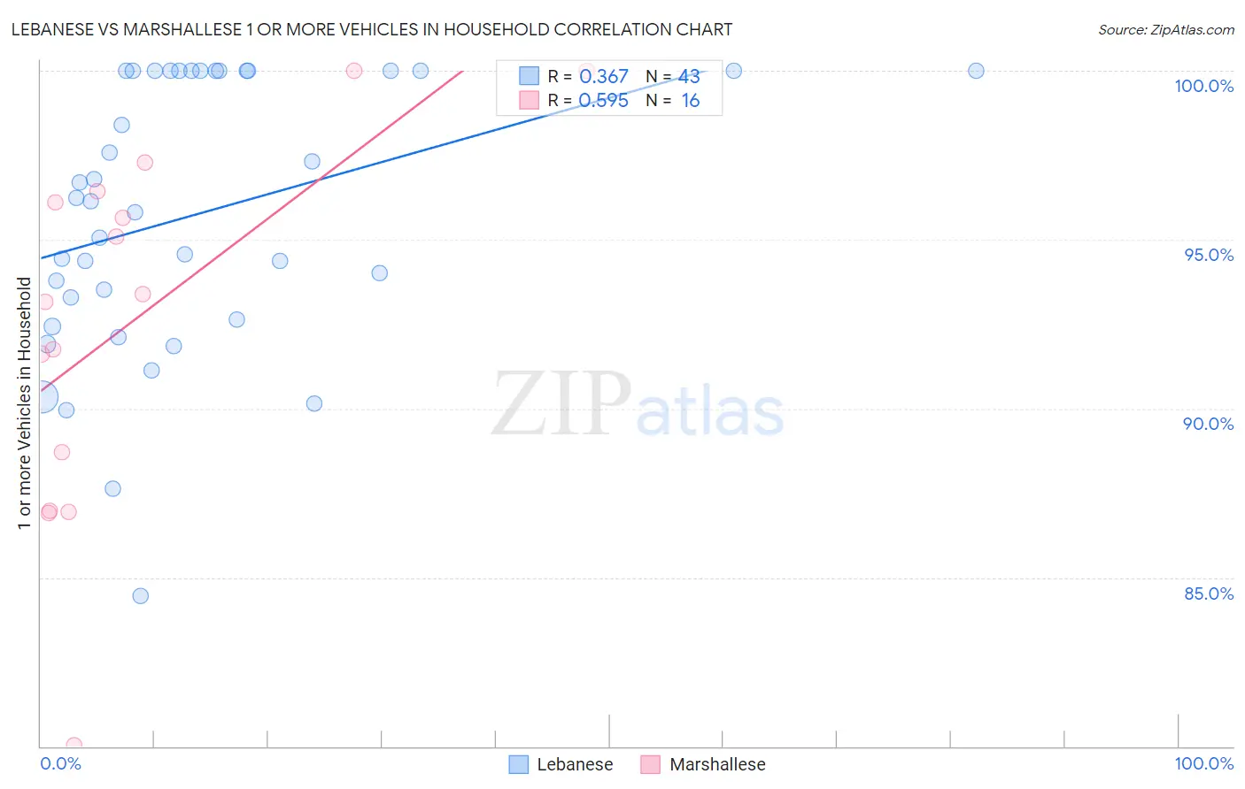 Lebanese vs Marshallese 1 or more Vehicles in Household