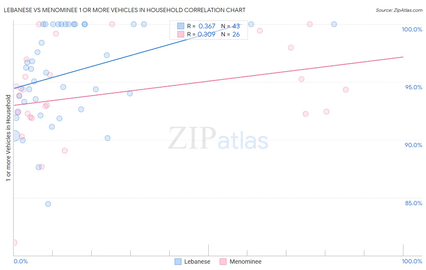 Lebanese vs Menominee 1 or more Vehicles in Household