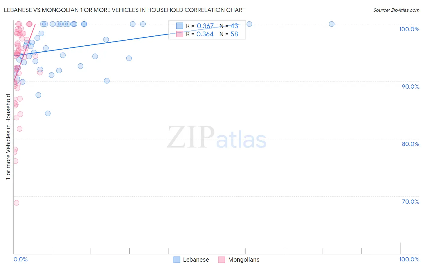 Lebanese vs Mongolian 1 or more Vehicles in Household