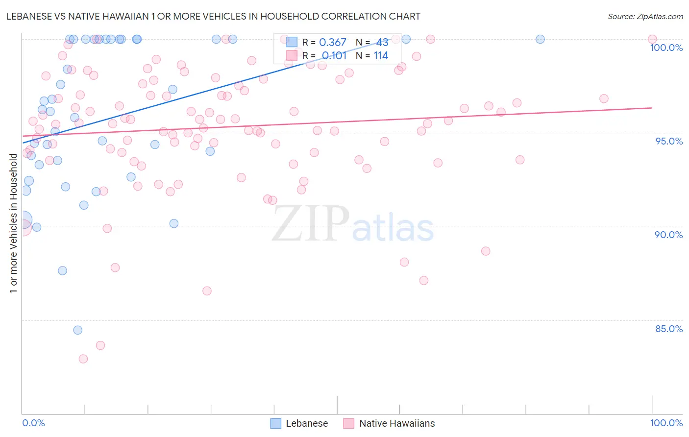 Lebanese vs Native Hawaiian 1 or more Vehicles in Household