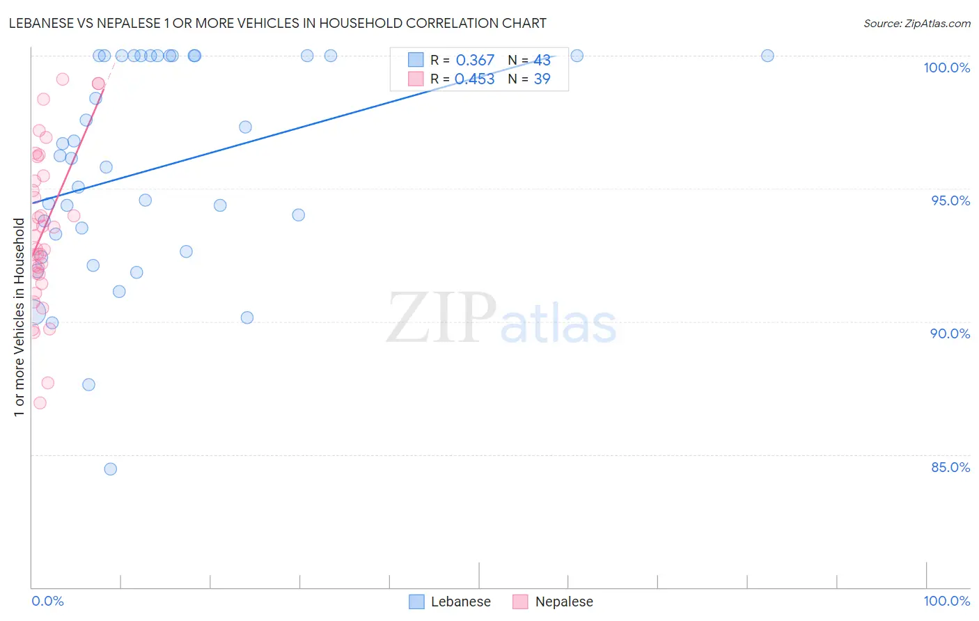 Lebanese vs Nepalese 1 or more Vehicles in Household