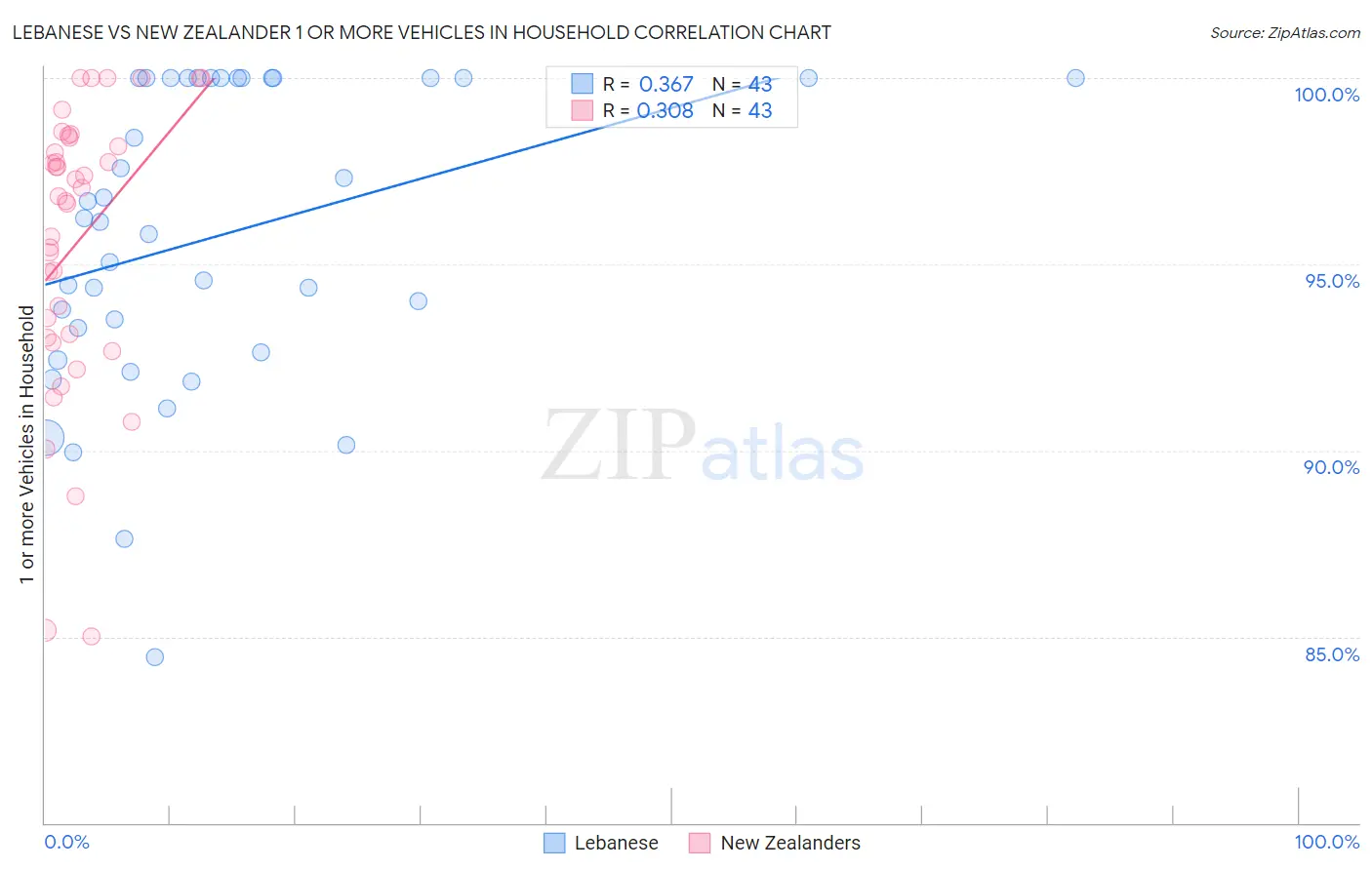 Lebanese vs New Zealander 1 or more Vehicles in Household