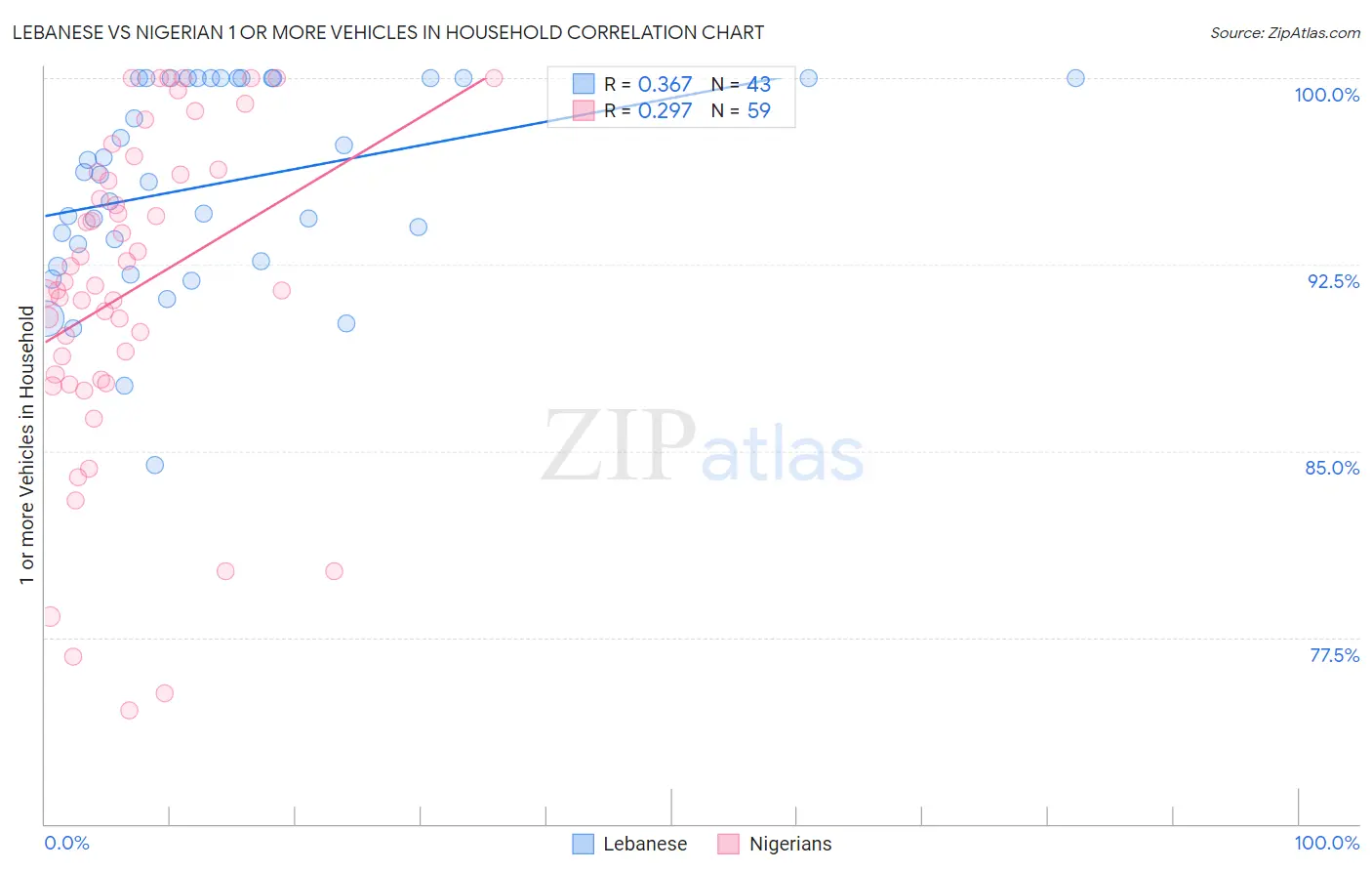 Lebanese vs Nigerian 1 or more Vehicles in Household