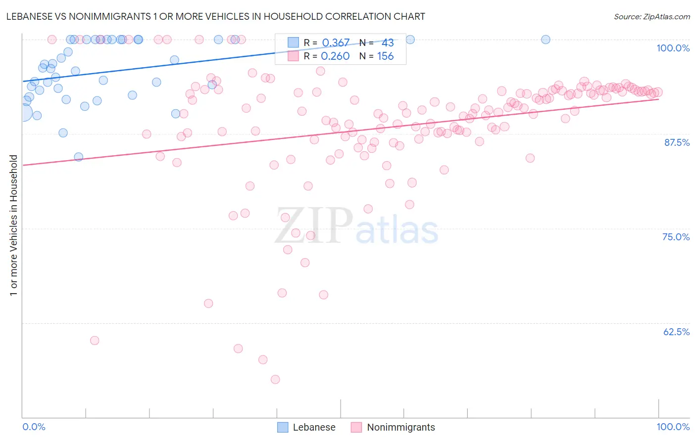 Lebanese vs Nonimmigrants 1 or more Vehicles in Household