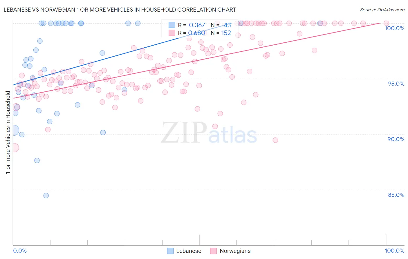 Lebanese vs Norwegian 1 or more Vehicles in Household