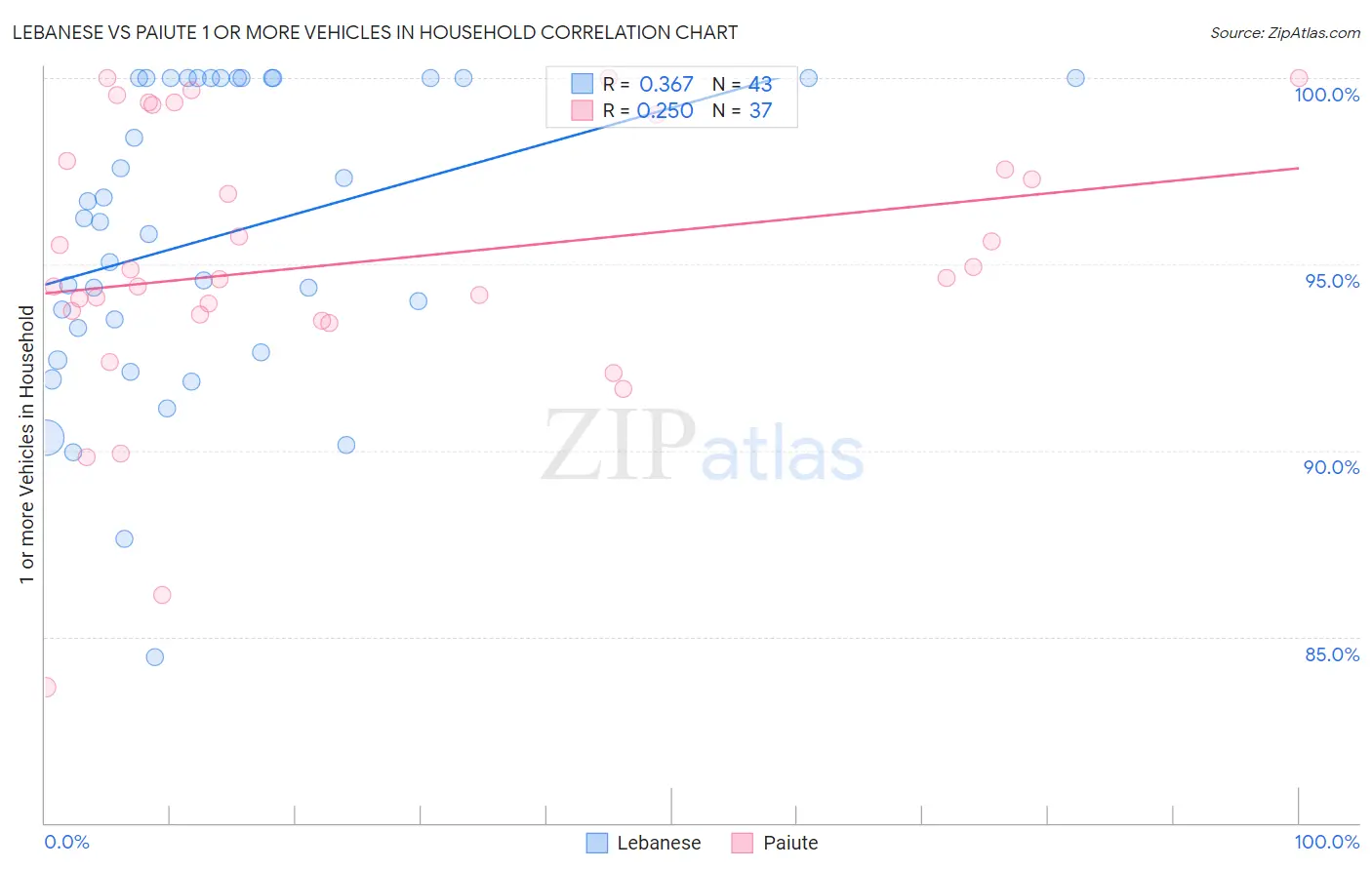 Lebanese vs Paiute 1 or more Vehicles in Household