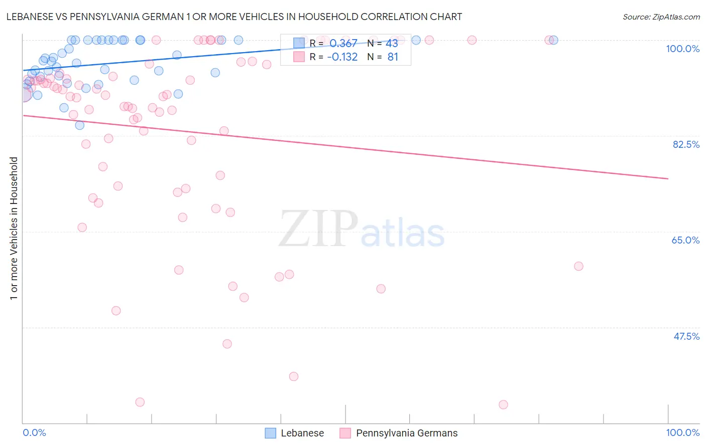 Lebanese vs Pennsylvania German 1 or more Vehicles in Household