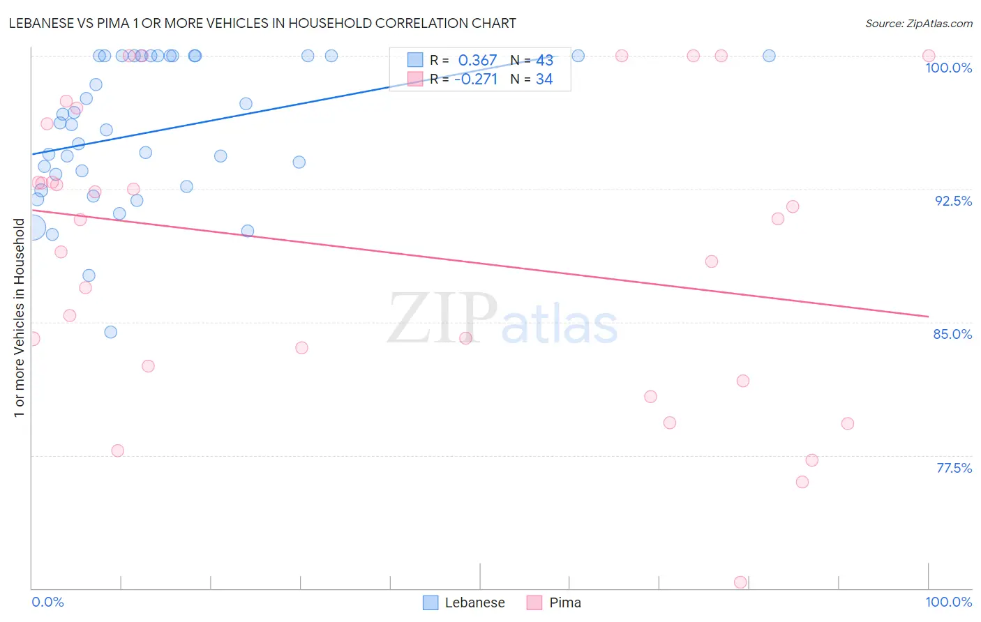 Lebanese vs Pima 1 or more Vehicles in Household