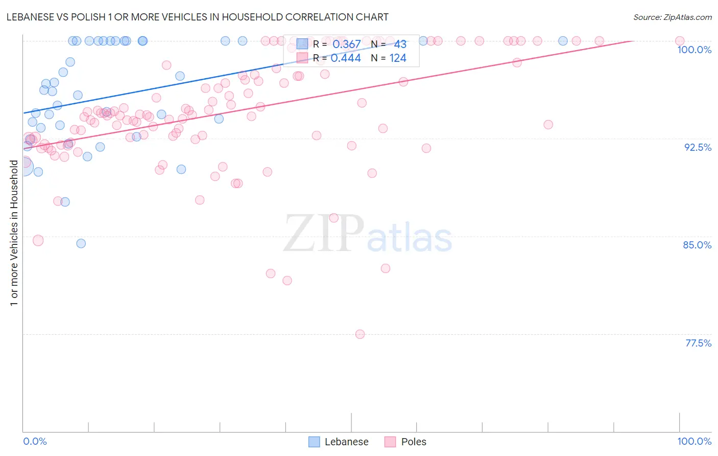 Lebanese vs Polish 1 or more Vehicles in Household